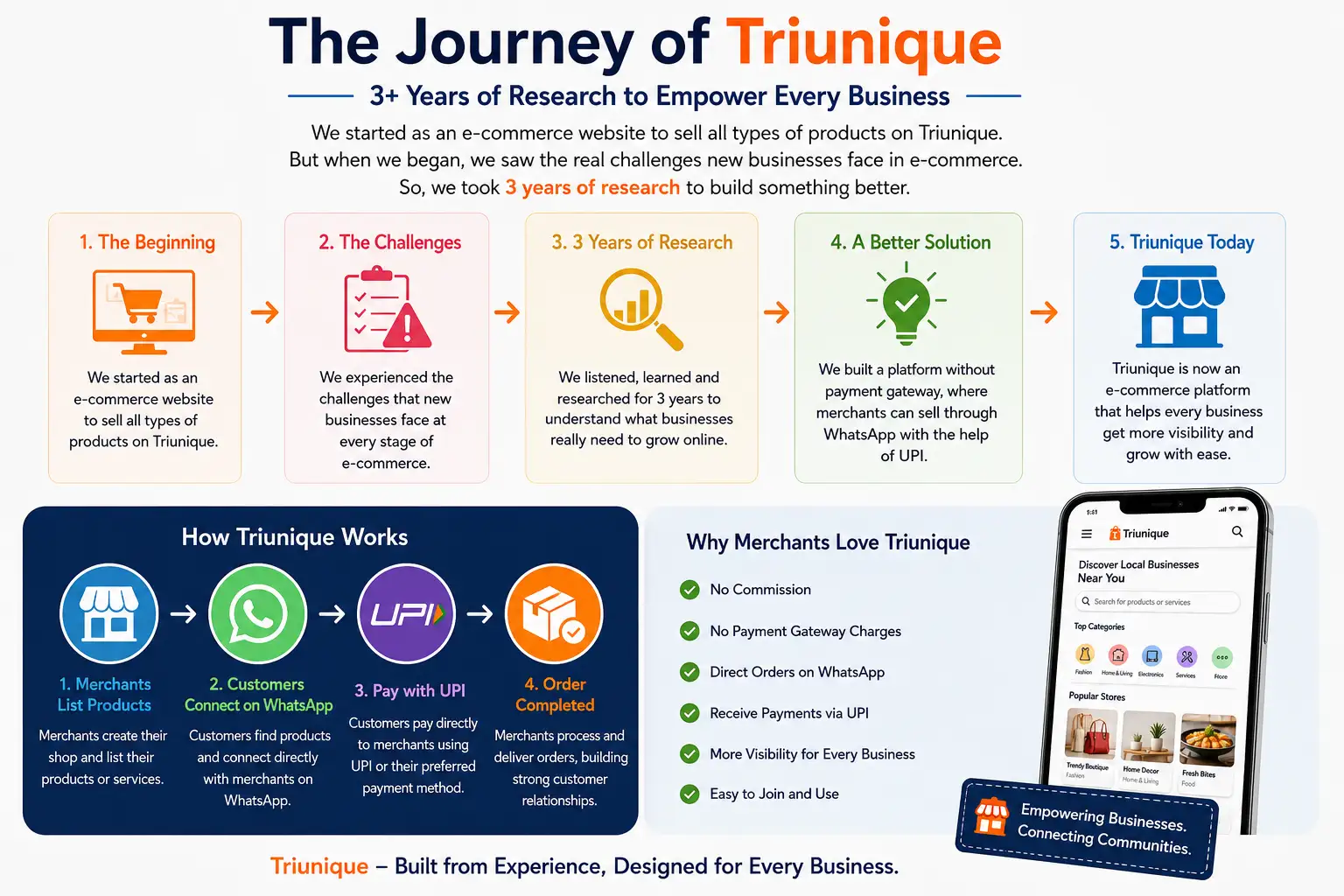 How Triunique Evolved: 3+ Years of Research to Support Local Businesses